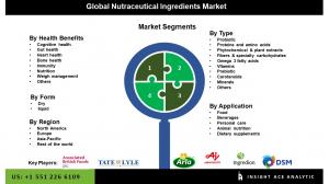 Nutraceutical Ingredients market seg