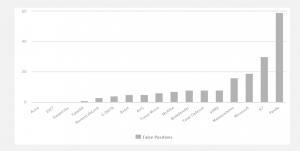 Diagramm zur Übersicht der AV-Comparatives False-Alarm Testergebnisse für Consumer Malware Protection Tests September 2022