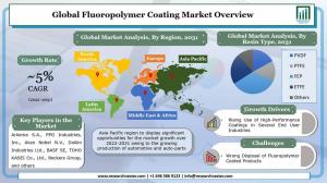 Fluoropolymer Coating Market