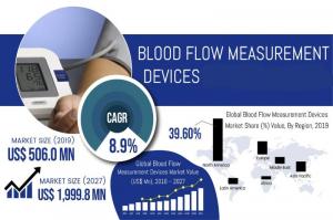 Blood Flow Measurement Devices Market Analysis