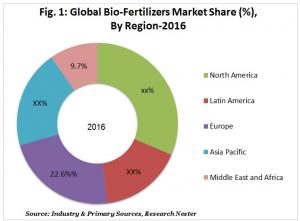 Bio-Fertilizers Market