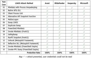 Die Tabelle zeigt eine Liste der 15 MITRE ATT&CK-Taktiken und -Techniken im Zusammenhang mit LSASS, die beim Test von AV-Comparatives verwendet wurden
