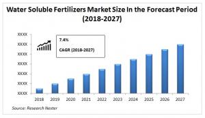 Water Soluble Fertilizers Market