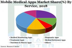 Mobile Medical Apps Market