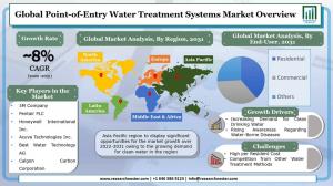 Point-of-Entry Water Treatment Systems Market