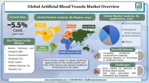 Artificial Blood Vessels Market
