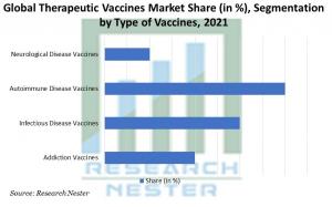 Therapeutic Vaccines Market