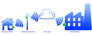 Advanced Metering Infrastructure Market