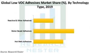Low VOC Adhesives Market