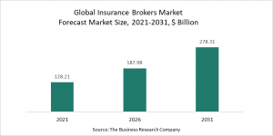 Insurance Brokers Market 2022: Market Size, Trends, And Forecast To 2026