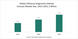 Influenza Diagnostics Market 2022: Market Size, Trends, And Forecast To 2026