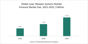 Laser Weapon Systems Market 2022 – And By Region, Opportunities And Strategies – Global Forecast To 2031