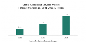 Accounting Services Market 2022 – Opportunities And Strategies – Global Forecast To 2031