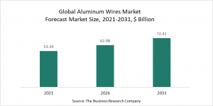  Aluminum Wires Market 2022 – Opportunities And Strategies – Global Forecast To 2031