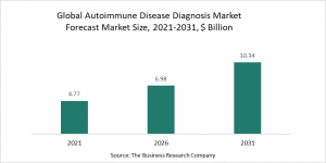 Autoimmune Disease Diagnosis Market 2022 – Opportunities And Strategies – Global Forecast To 2031