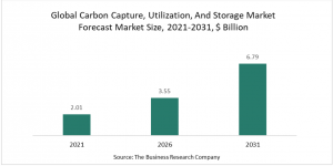 Carbon Capture, Utilization, And Storage Market 2022 - Global Forecast To 2031