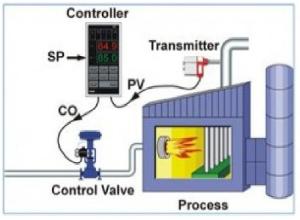 PID Controller market