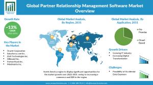 Partner Relationship Management (PRM) Software Market