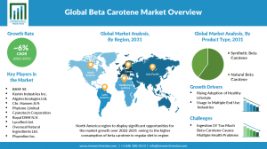 Beta Carotene Market