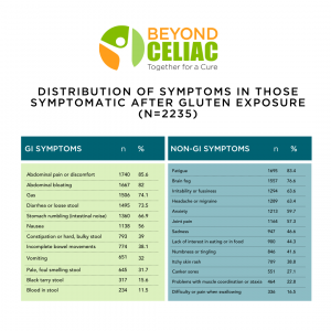 The image contains two lists of symptom types, GI-related and non-GI-related. The top GI symptoms include abdominal pain and bloating, fatigue and brain fog.