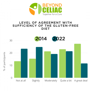 The graph reveals notable changes over time with patient perceptions of the gluten-free diet as sufficient treatment for celiac disease, revealing growing dissatisfaction.