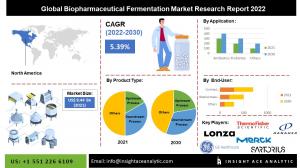 Global Biopharmaceutical Fermentation Market Info