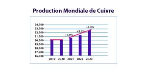 Production mondiale de cuivre de 2019 à 2023