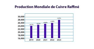 Production mondial de cuivre raffiné de 2019 à 2023