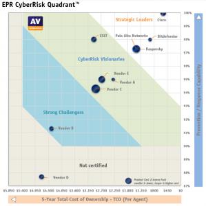 Die Grafik des Unternehmen EPR CyberRisk Quadrant zeigt die Rangfolge der Produkte in drei Kategorien, sortiert nach 5-Jahres-Gesamtbetriebskosten und Präventions-/Reaktionsfähigkeit.