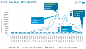 Freight rates for 40’ containers moving from China to the port of Los Angeles fell to $1,825 in October 2022.