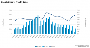 Falling freight rates have led to an increase in blank sailings