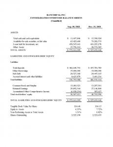 BCTF Earnings Release 3Q22 - Consolidated Condensed Balance Sheets (Unaudited)
