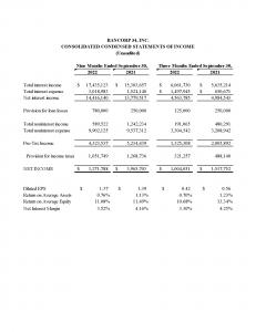 BCTF Earnings Release 3Q22 - Consolidated Condensed Statements of Income (Unaudited)