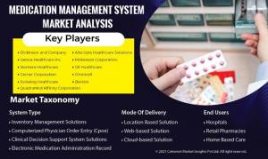 Medication Management System Market Industry