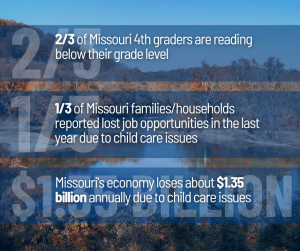 Two-thirds of Missouri 4th graders are reading below their grade level; One-third of Missouri families/households reported lost job opportunities in the last year because of child care issues; Missouri's economy loses about $1.35 Billion annually because