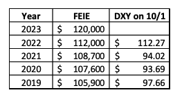 US Expats and Digital Nomads are fortunate to have a big increase in the FEIE for 2023