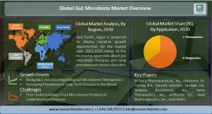 Gut Microbiota Market