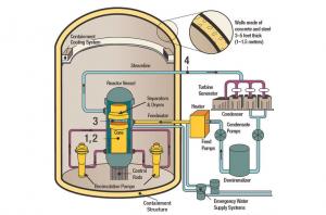 Boiling Water Reactor (BWR) Market