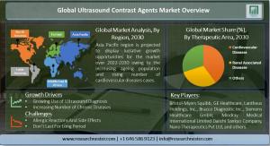 Ultrasound Contrast Agents Market