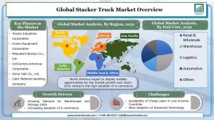Stacker Truck Market