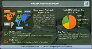 Virtual Collaboration Market