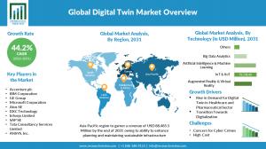 Digital Twin Market