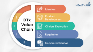 Stages in the lifecycle of a Digital Therapeutics solution