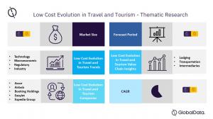 Low Cost Evolution in Travel and Tourism, 2022 Update – Thematic Research