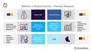 Robotics in Medical Devices, 2021 Update – Thematic Research