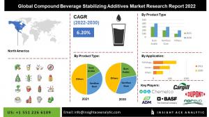 Compound Beverage Stabilizing Additives Market Info