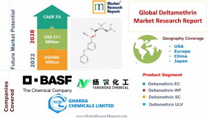 Global Deltamethrin Market to reach USD 511 million by 2028