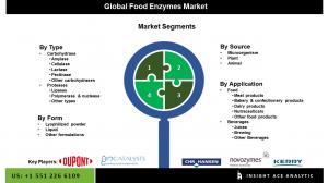 Food Enzymes Market Seg