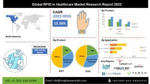 RFID in Healthcare Market INFO