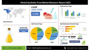 Synthetic Food Market INFO